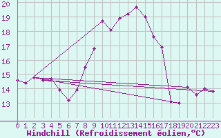 Courbe du refroidissement olien pour Scilly - Saint Mary