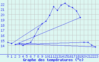 Courbe de tempratures pour Aix-la-Chapelle (All)