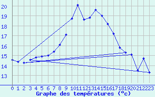 Courbe de tempratures pour Aigle (Sw)