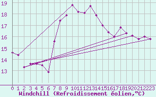 Courbe du refroidissement olien pour Adra