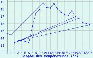 Courbe de tempratures pour Adra