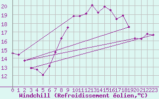 Courbe du refroidissement olien pour Herstmonceux (UK)
