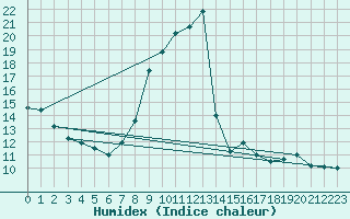 Courbe de l'humidex pour Warth