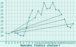 Courbe de l'humidex pour Luedenscheid