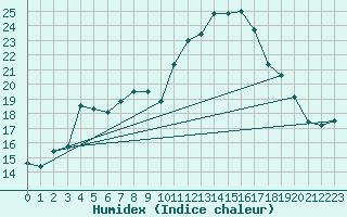 Courbe de l'humidex pour Talavera de la Reina