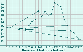 Courbe de l'humidex pour Liscombe