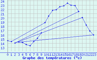 Courbe de tempratures pour Pertuis - Grand Cros (84)