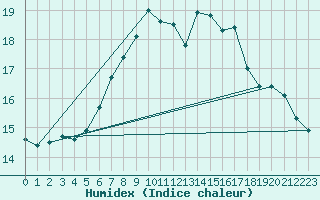Courbe de l'humidex pour Kotka Haapasaari