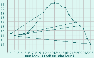 Courbe de l'humidex pour Salen-Reutenen