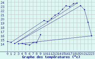 Courbe de tempratures pour Creil (60)