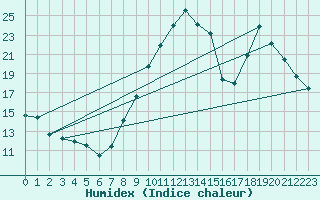 Courbe de l'humidex pour Albert-Bray (80)