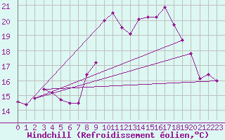 Courbe du refroidissement olien pour Hyres (83)