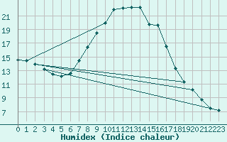 Courbe de l'humidex pour Rotenburg (Wuemme)