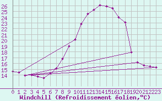Courbe du refroidissement olien pour Groebming