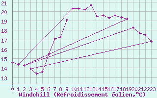 Courbe du refroidissement olien pour Shobdon