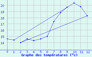 Courbe de tempratures pour Mlaga, Puerto