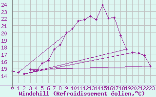 Courbe du refroidissement olien pour Bad Marienberg