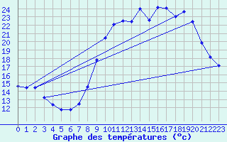 Courbe de tempratures pour Voulton (77)