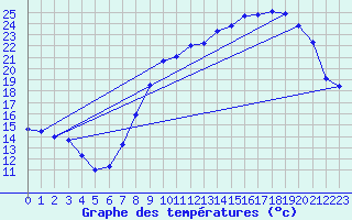 Courbe de tempratures pour Mcon (71)