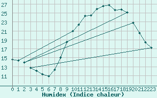 Courbe de l'humidex pour Beerse (Be)