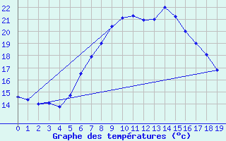 Courbe de tempratures pour Waren