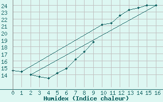 Courbe de l'humidex pour Kufstein