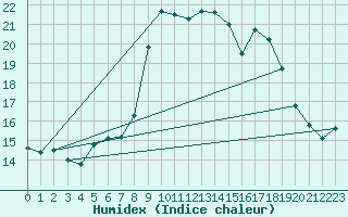 Courbe de l'humidex pour Alistro (2B)