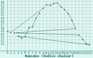 Courbe de l'humidex pour Szeged