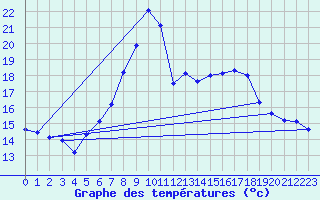 Courbe de tempratures pour Roth