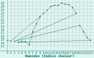 Courbe de l'humidex pour Soria (Esp)