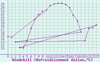Courbe du refroidissement olien pour Eger