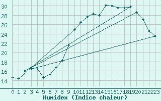 Courbe de l'humidex pour Cambrai / Epinoy (62)