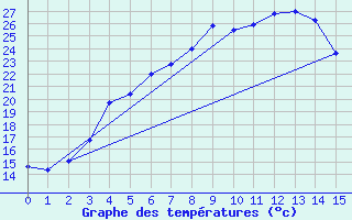 Courbe de tempratures pour Varkaus Kosulanniemi