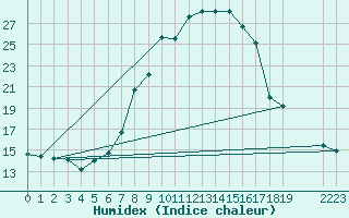 Courbe de l'humidex pour Schpfheim