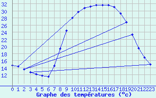 Courbe de tempratures pour Molina de Aragn