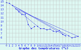 Courbe de tempratures pour Feldkirch
