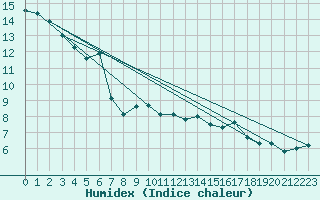 Courbe de l'humidex pour Feldkirch