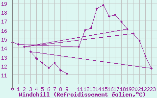 Courbe du refroidissement olien pour Millau - Soulobres (12)