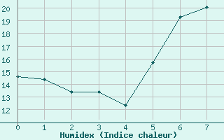 Courbe de l'humidex pour Metzingen