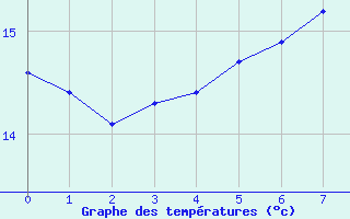 Courbe de tempratures pour Aarslev