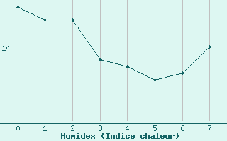 Courbe de l'humidex pour Calais / Marck (62)