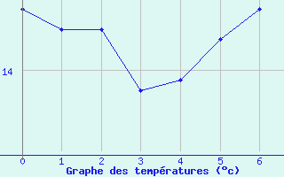 Courbe de tempratures pour Anklam