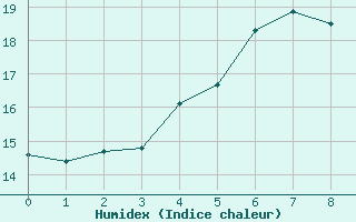 Courbe de l'humidex pour Pori Tahkoluoto