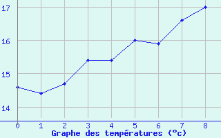 Courbe de tempratures pour Rantasalmi Rukkasluoto