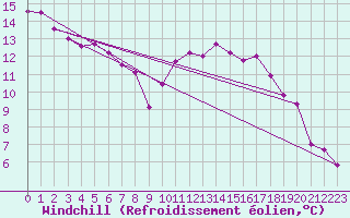 Courbe du refroidissement olien pour Le Touquet (62)