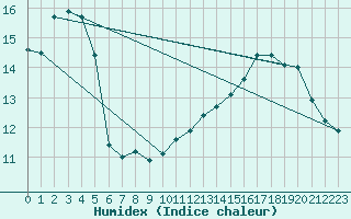 Courbe de l'humidex pour Plussin (42)