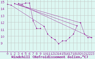 Courbe du refroidissement olien pour Angers-Beaucouz (49)