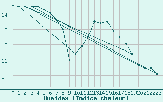 Courbe de l'humidex pour Cazaux (33)