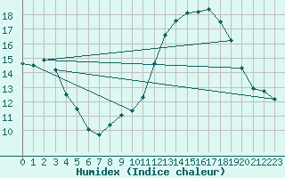 Courbe de l'humidex pour Bourges (18)