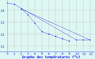 Courbe de tempratures pour Hawera Aws